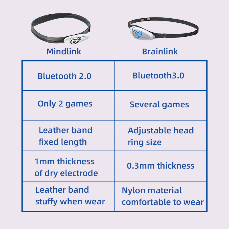 Brainlink Lite EEG Fascia per  - Meditation Headband Eeg recensione e prezzo